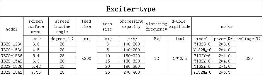 Exciter-type bar vibrating sifter parameter