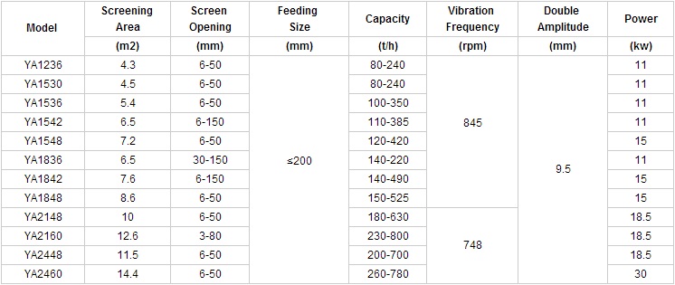 YA series circular vibrating sifterparameters