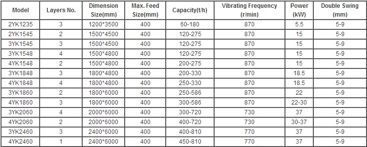 YK series circular vibrating sifterparameters