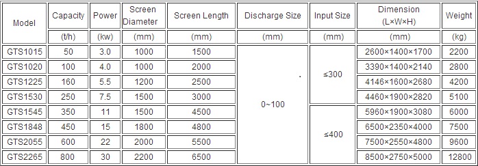 drum sifter parameters