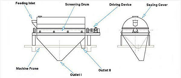 drum sifter structure