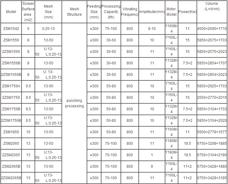 linear vibrating sifter parameters