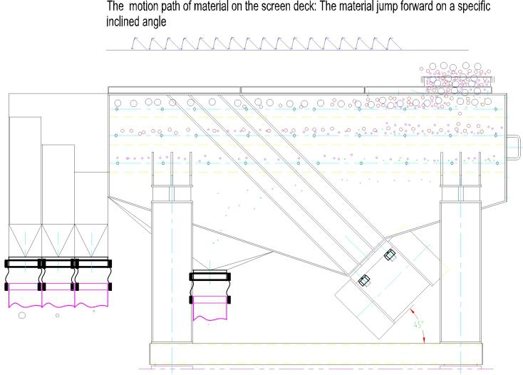 linearvibratingsiftermaterialmovingpath