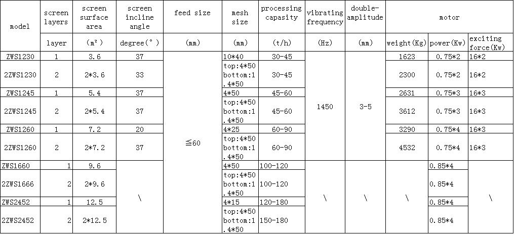 mesh-vibrating sifter parameter