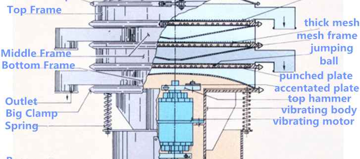 round vibrating sifter structure